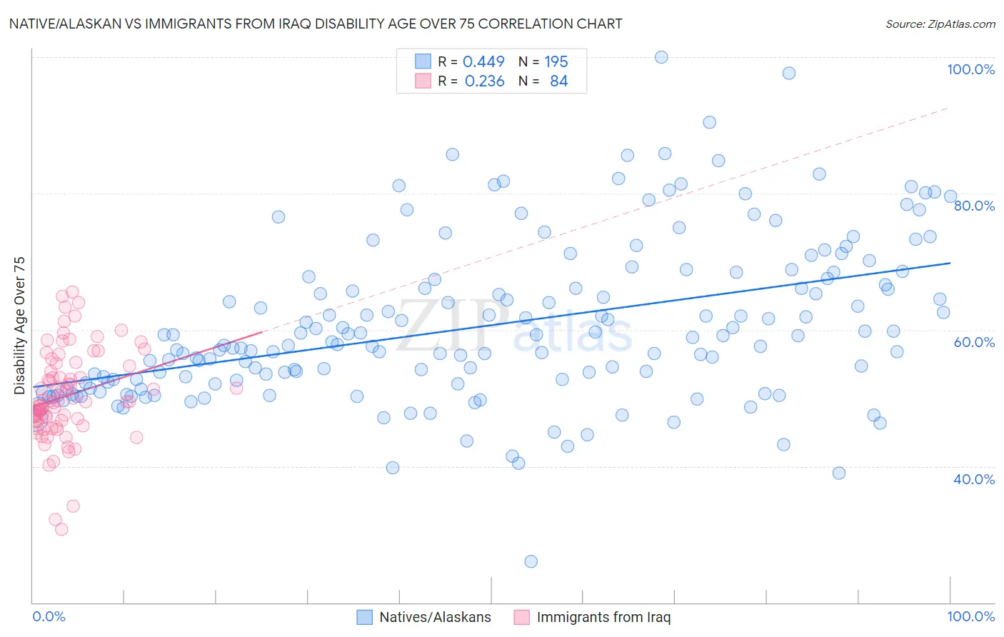 Native/Alaskan vs Immigrants from Iraq Disability Age Over 75