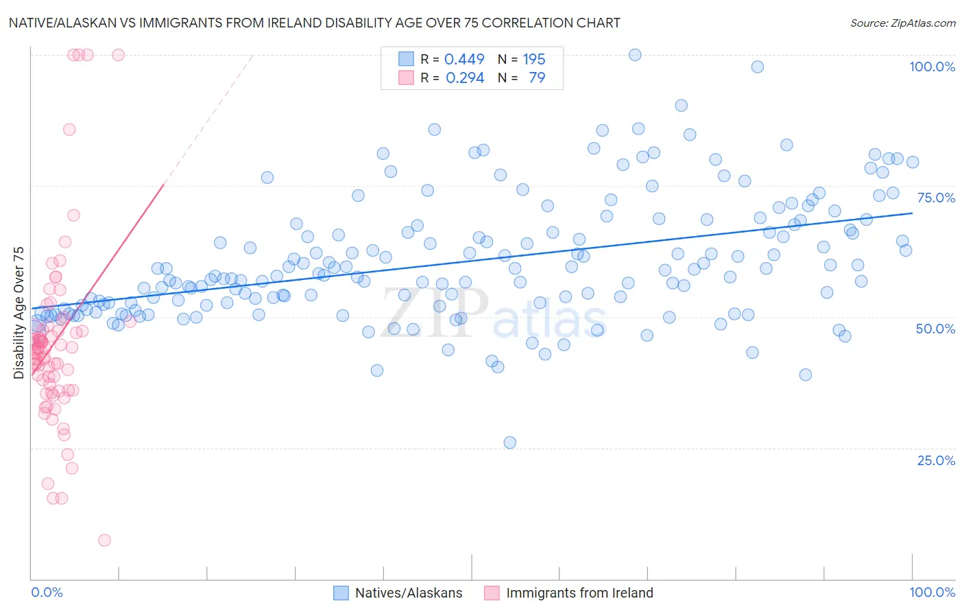 Native/Alaskan vs Immigrants from Ireland Disability Age Over 75