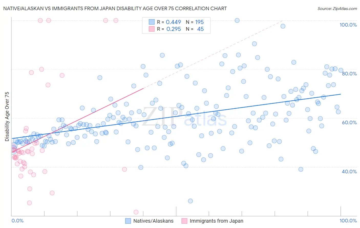 Native/Alaskan vs Immigrants from Japan Disability Age Over 75