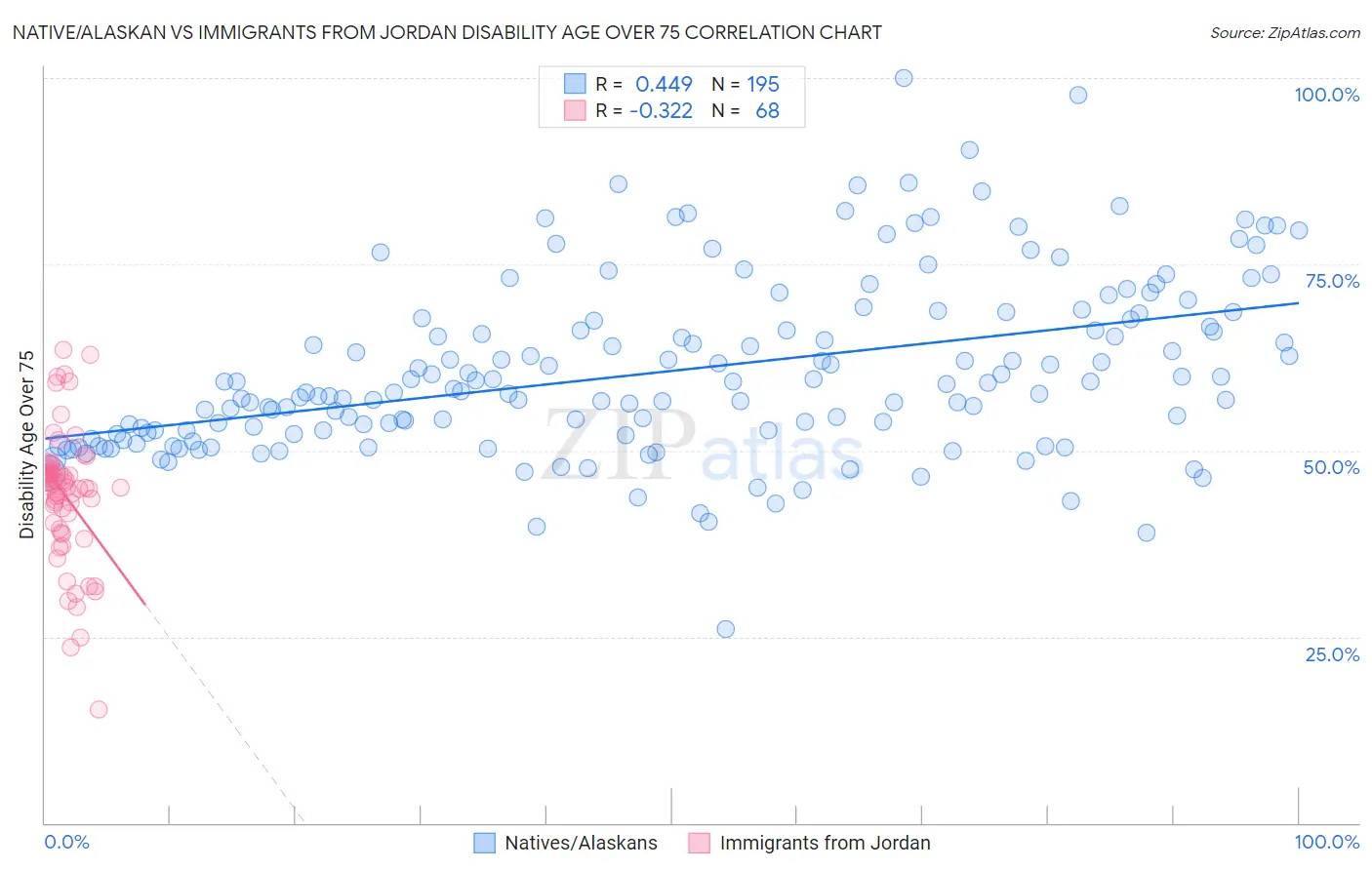 Native/Alaskan vs Immigrants from Jordan Disability Age Over 75