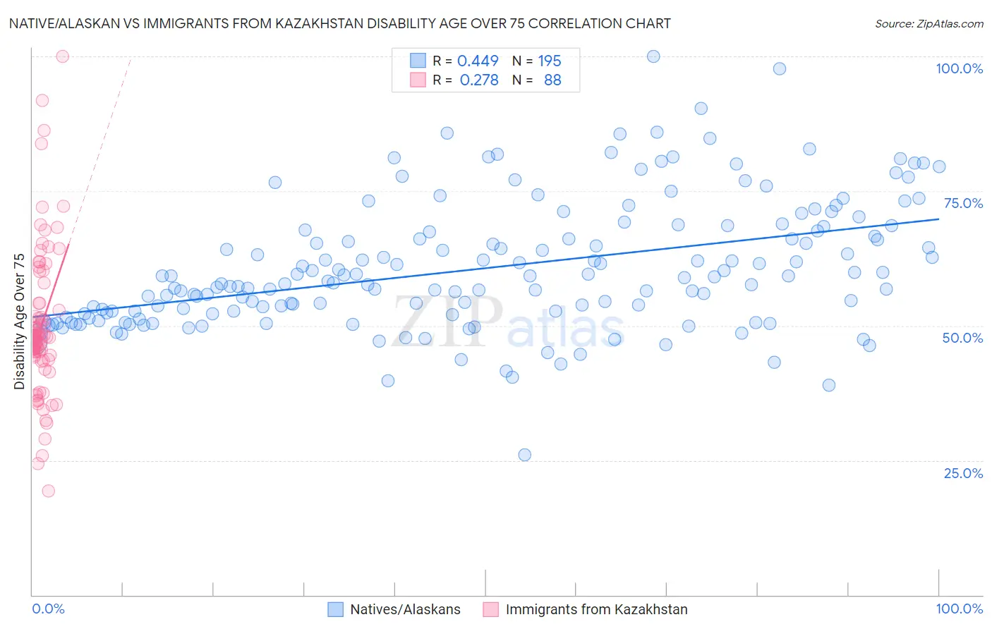 Native/Alaskan vs Immigrants from Kazakhstan Disability Age Over 75