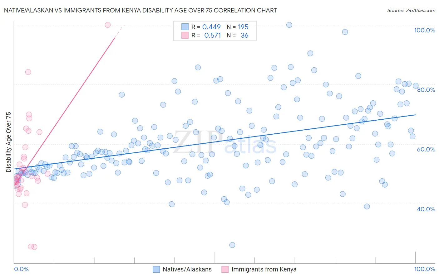 Native/Alaskan vs Immigrants from Kenya Disability Age Over 75