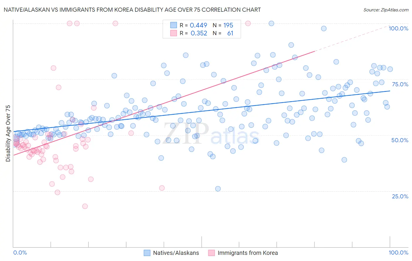 Native/Alaskan vs Immigrants from Korea Disability Age Over 75