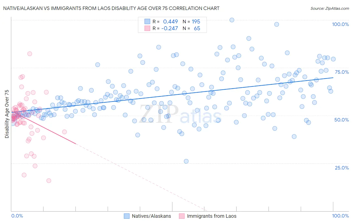 Native/Alaskan vs Immigrants from Laos Disability Age Over 75