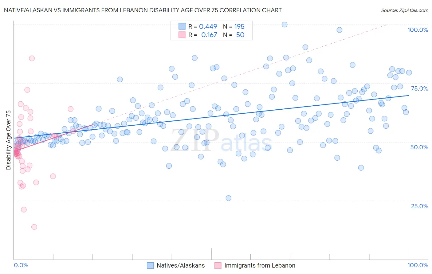 Native/Alaskan vs Immigrants from Lebanon Disability Age Over 75