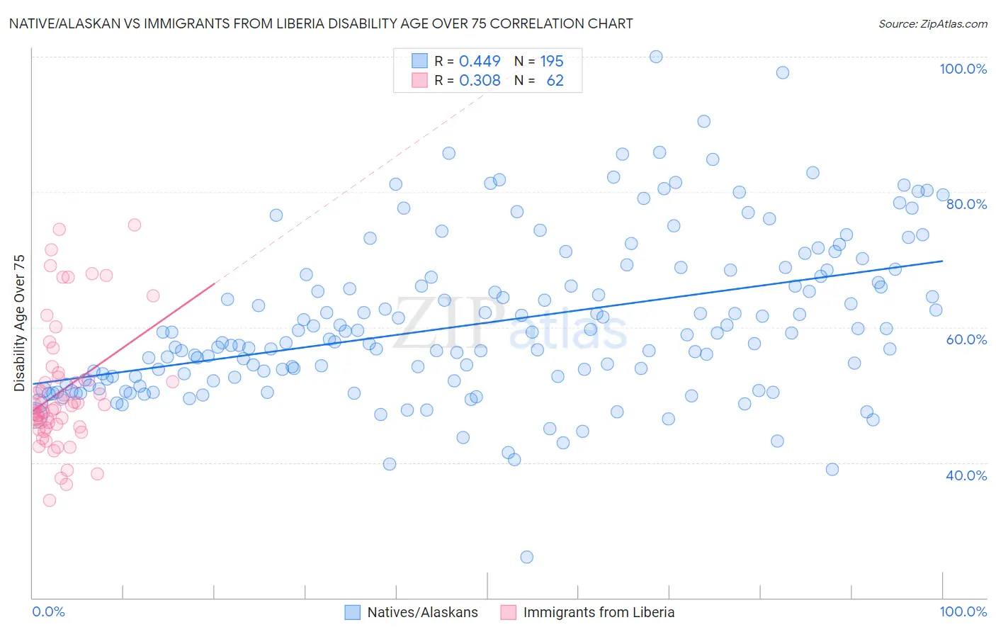 Native/Alaskan vs Immigrants from Liberia Disability Age Over 75