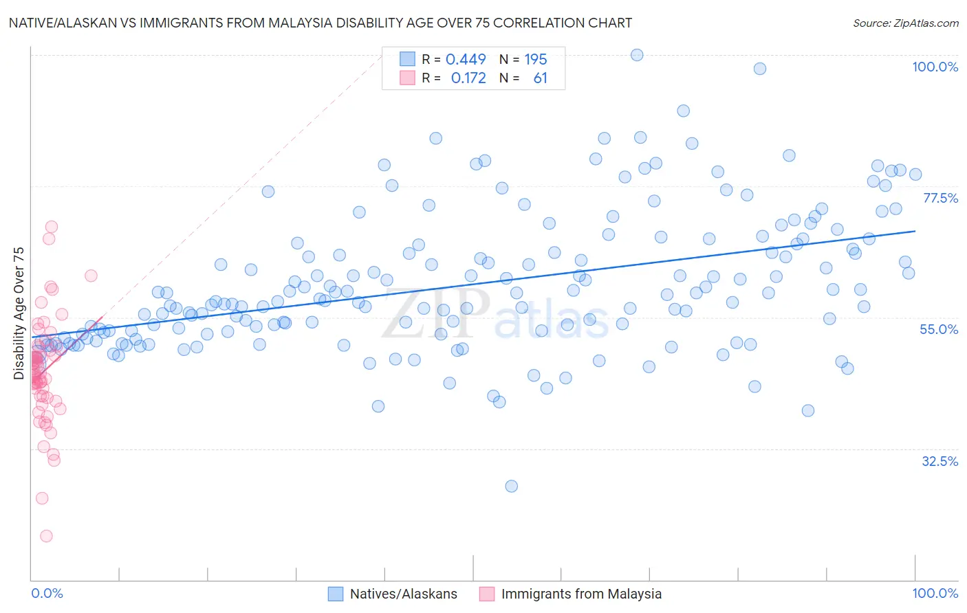 Native/Alaskan vs Immigrants from Malaysia Disability Age Over 75