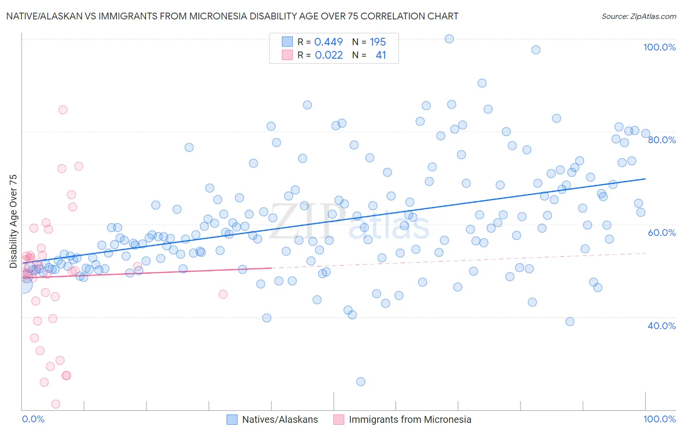 Native/Alaskan vs Immigrants from Micronesia Disability Age Over 75