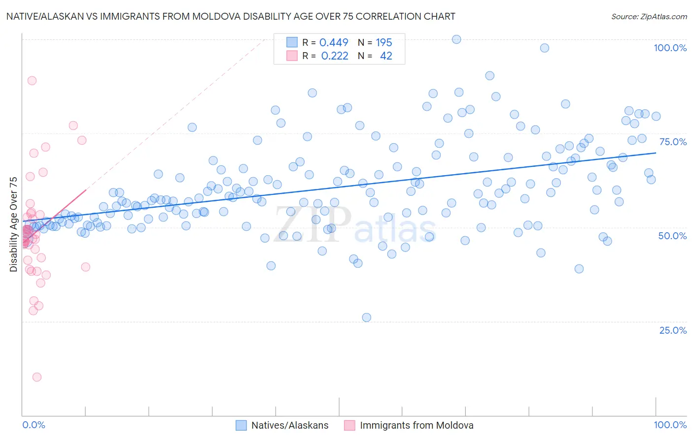 Native/Alaskan vs Immigrants from Moldova Disability Age Over 75