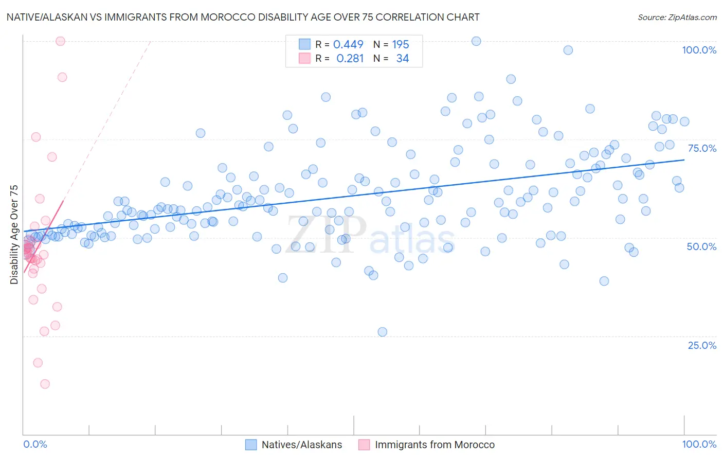 Native/Alaskan vs Immigrants from Morocco Disability Age Over 75
