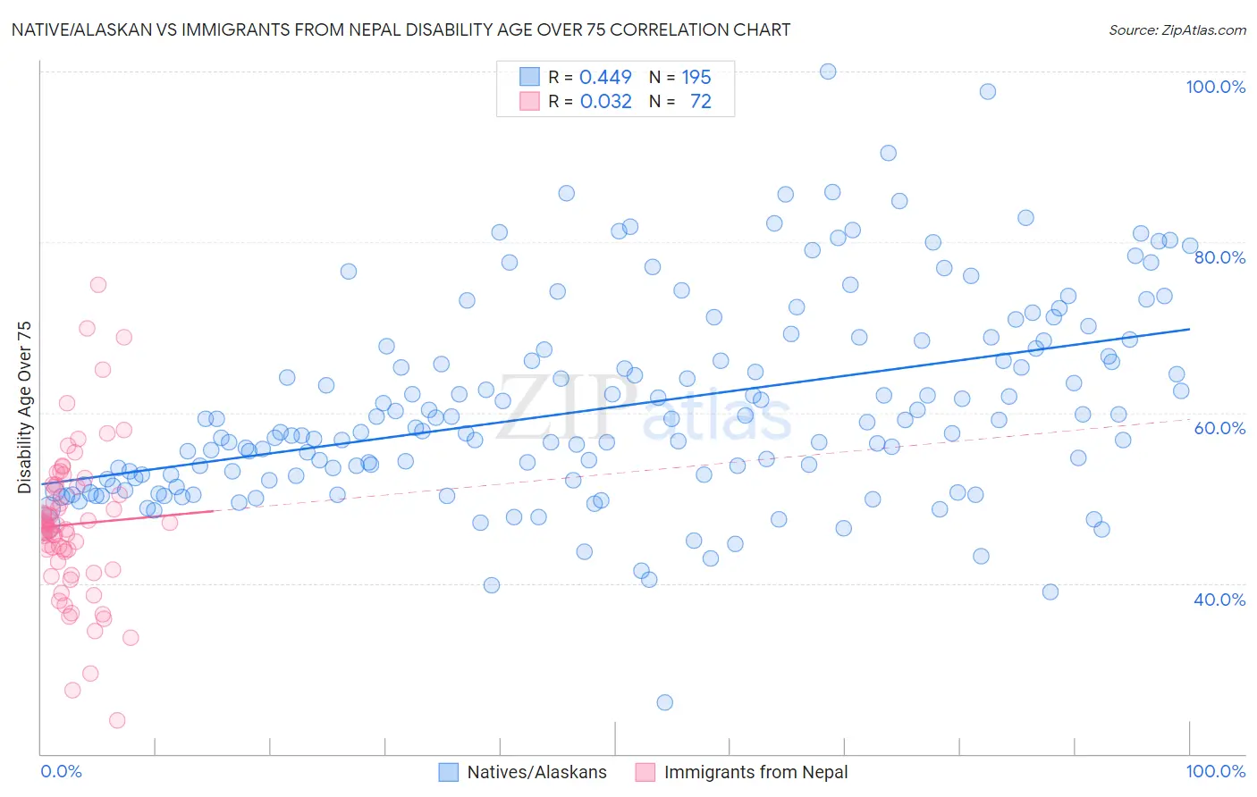 Native/Alaskan vs Immigrants from Nepal Disability Age Over 75