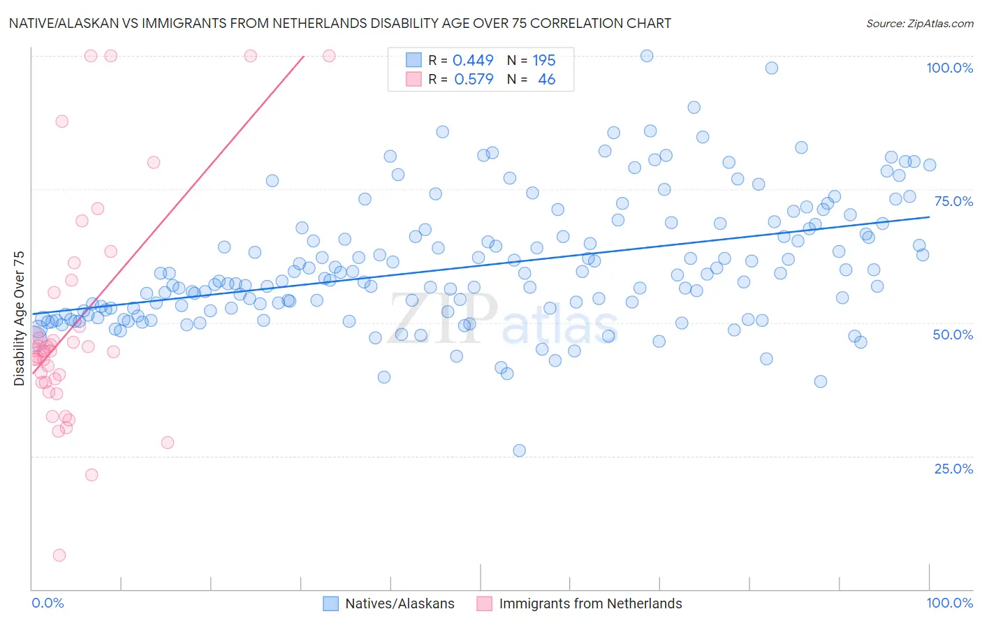 Native/Alaskan vs Immigrants from Netherlands Disability Age Over 75