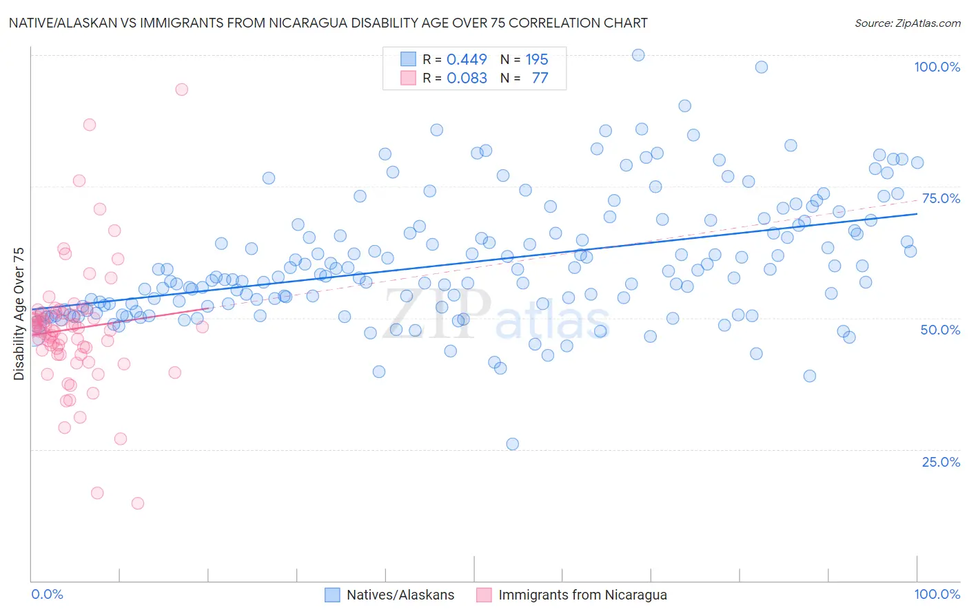 Native/Alaskan vs Immigrants from Nicaragua Disability Age Over 75