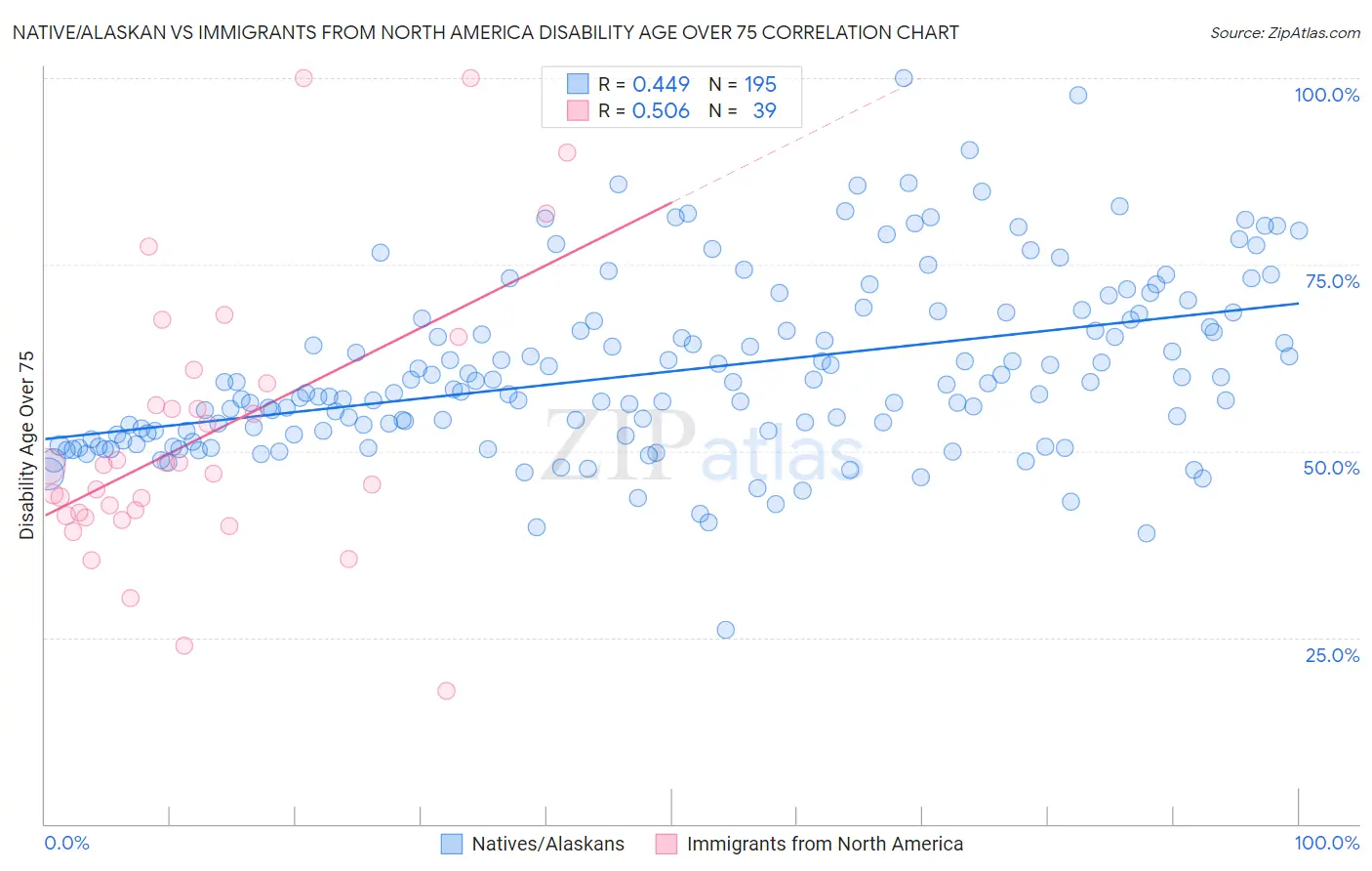 Native/Alaskan vs Immigrants from North America Disability Age Over 75