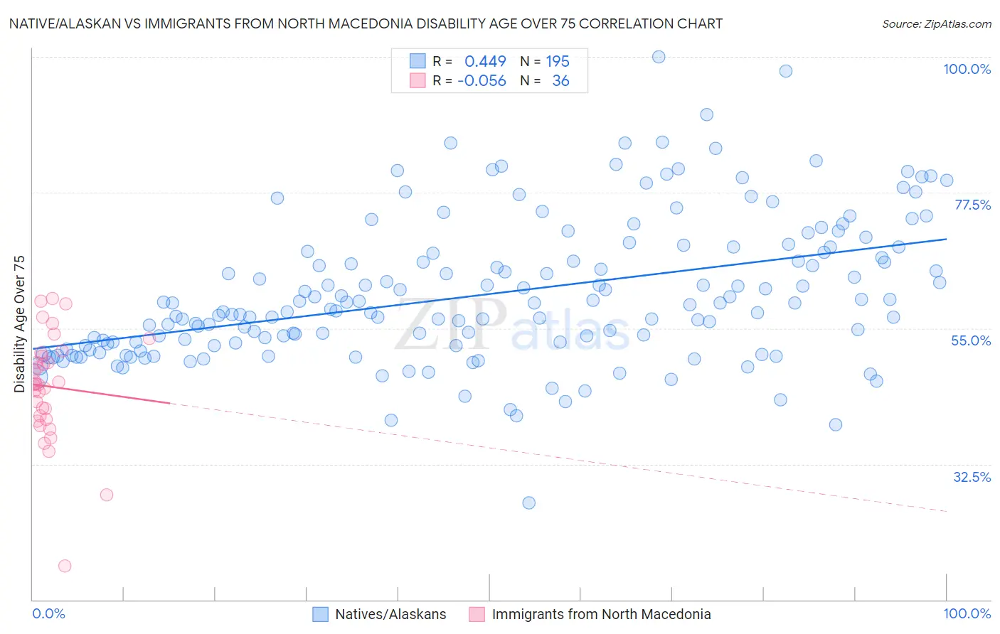 Native/Alaskan vs Immigrants from North Macedonia Disability Age Over 75