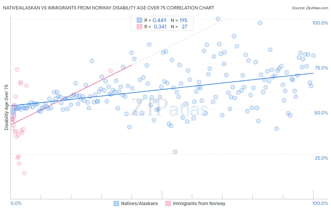 Native/Alaskan vs Immigrants from Norway Disability Age Over 75