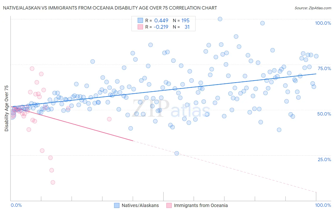 Native/Alaskan vs Immigrants from Oceania Disability Age Over 75