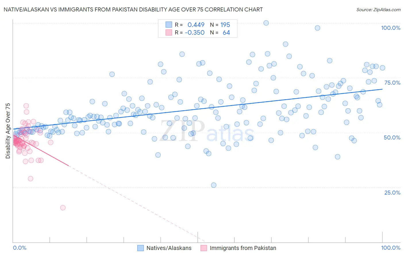 Native/Alaskan vs Immigrants from Pakistan Disability Age Over 75