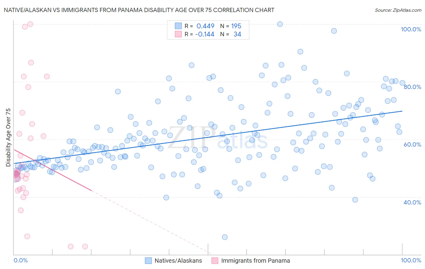 Native/Alaskan vs Immigrants from Panama Disability Age Over 75