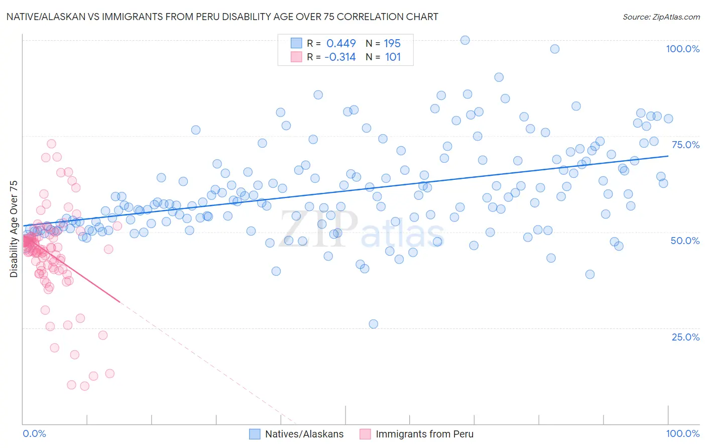 Native/Alaskan vs Immigrants from Peru Disability Age Over 75