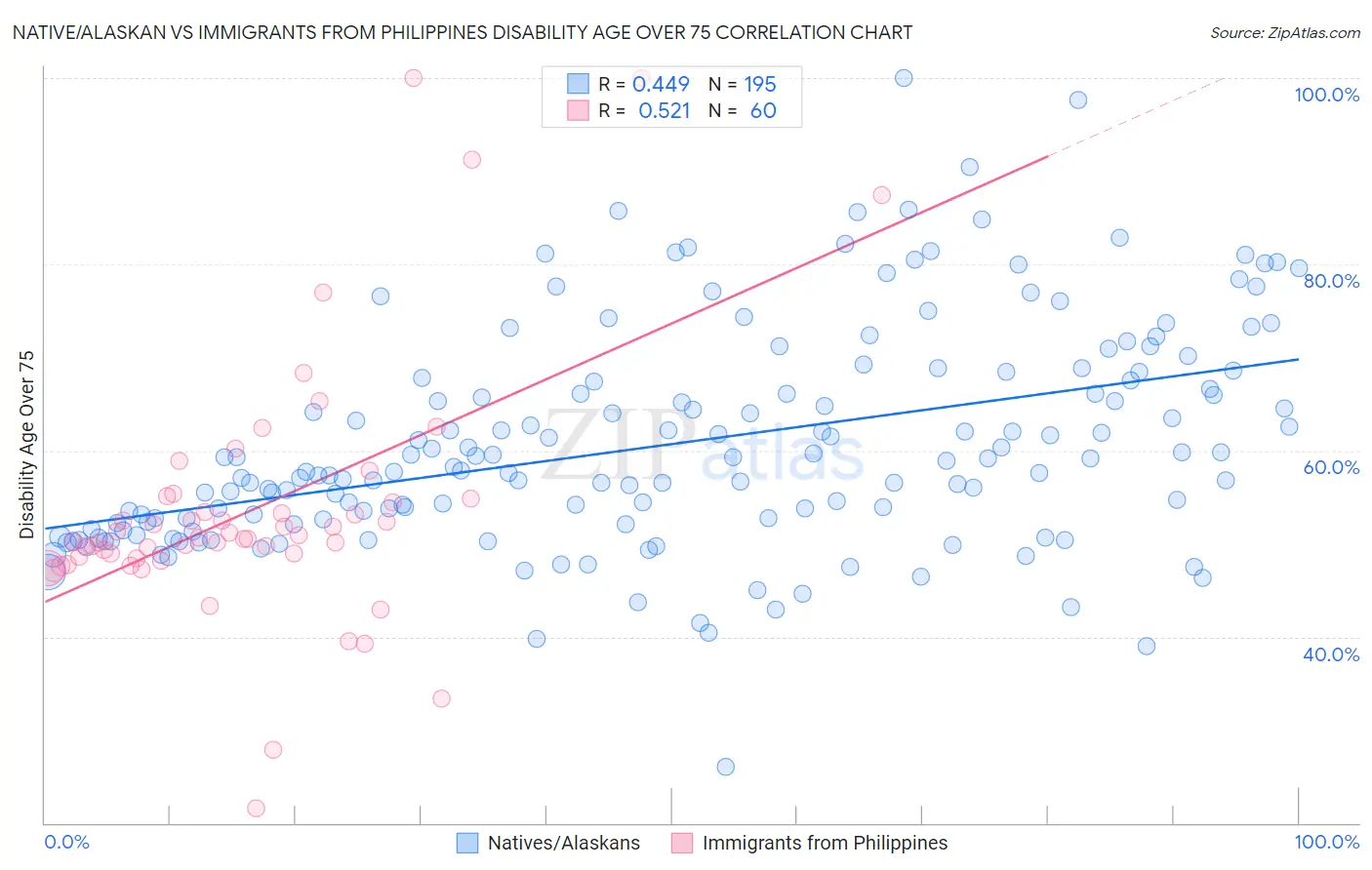 Native/Alaskan vs Immigrants from Philippines Disability Age Over 75