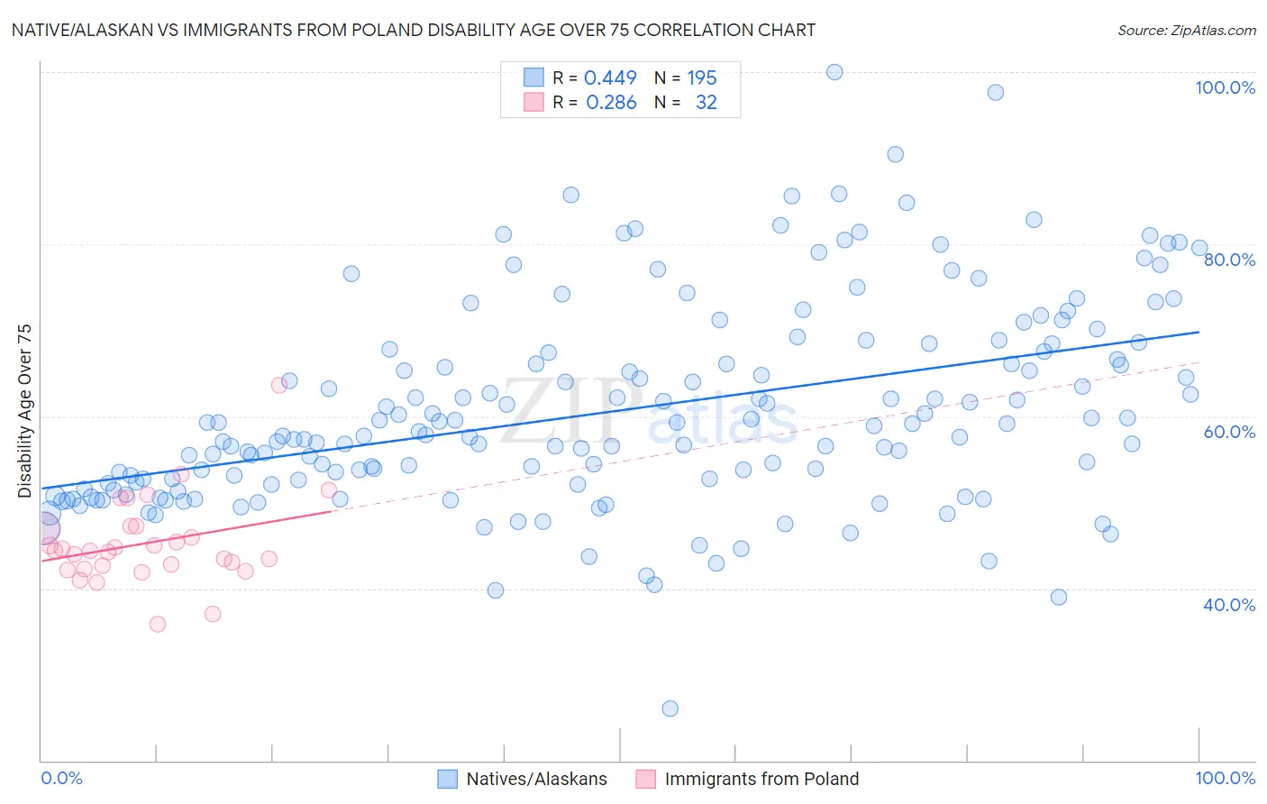 Native/Alaskan vs Immigrants from Poland Disability Age Over 75