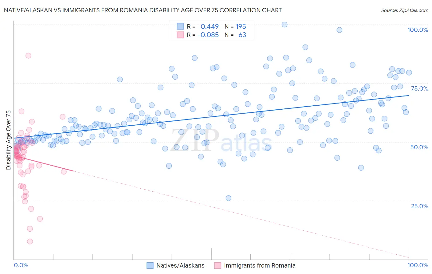Native/Alaskan vs Immigrants from Romania Disability Age Over 75