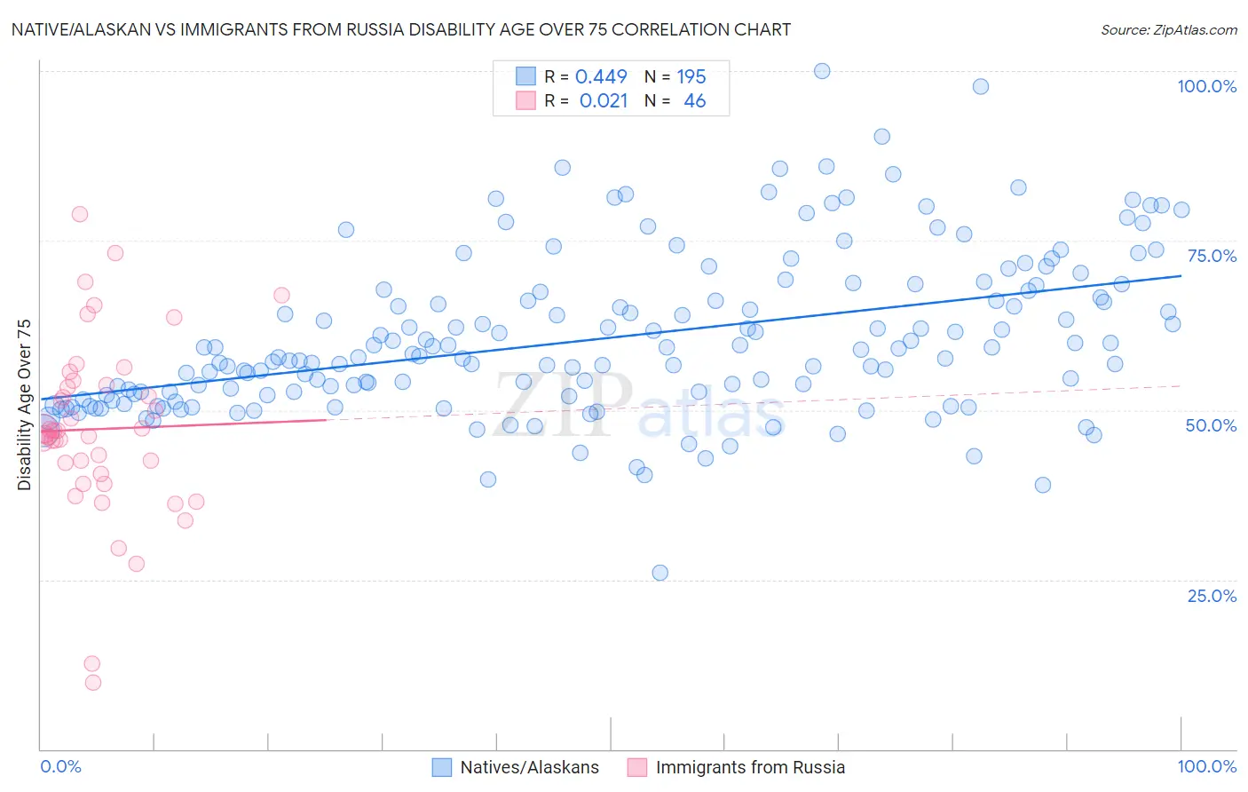 Native/Alaskan vs Immigrants from Russia Disability Age Over 75