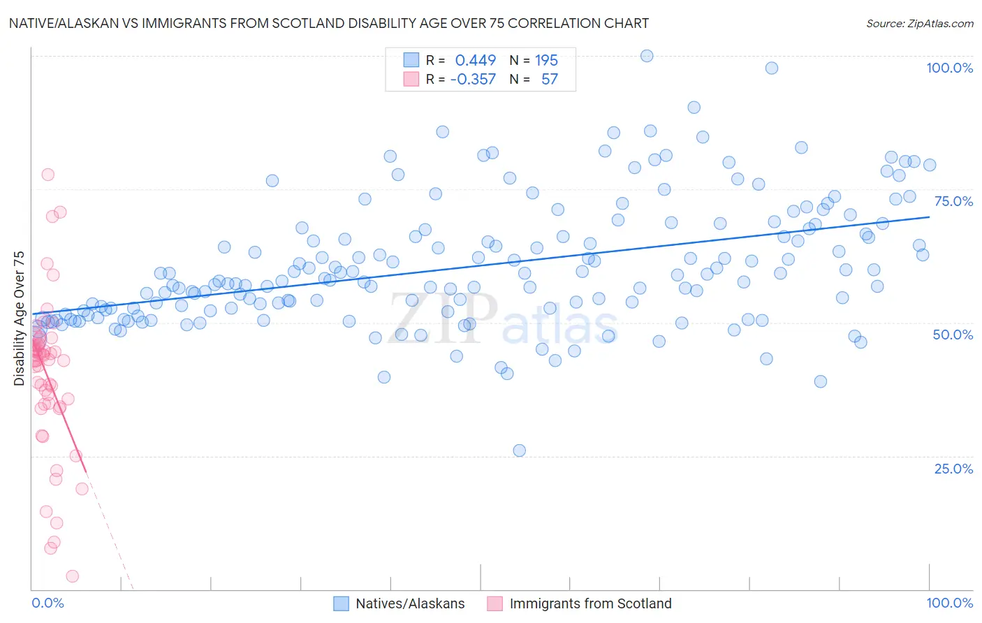 Native/Alaskan vs Immigrants from Scotland Disability Age Over 75