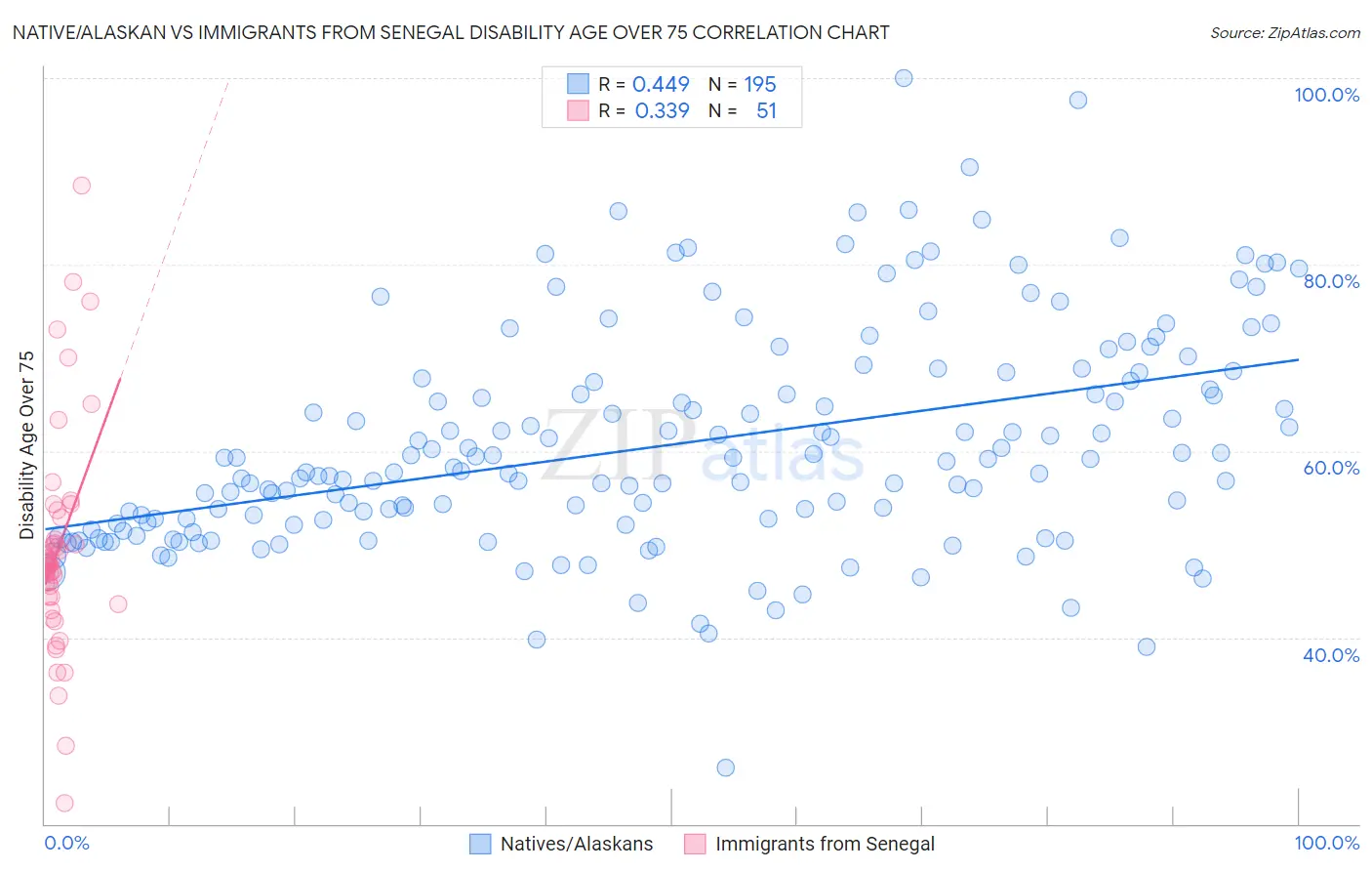 Native/Alaskan vs Immigrants from Senegal Disability Age Over 75