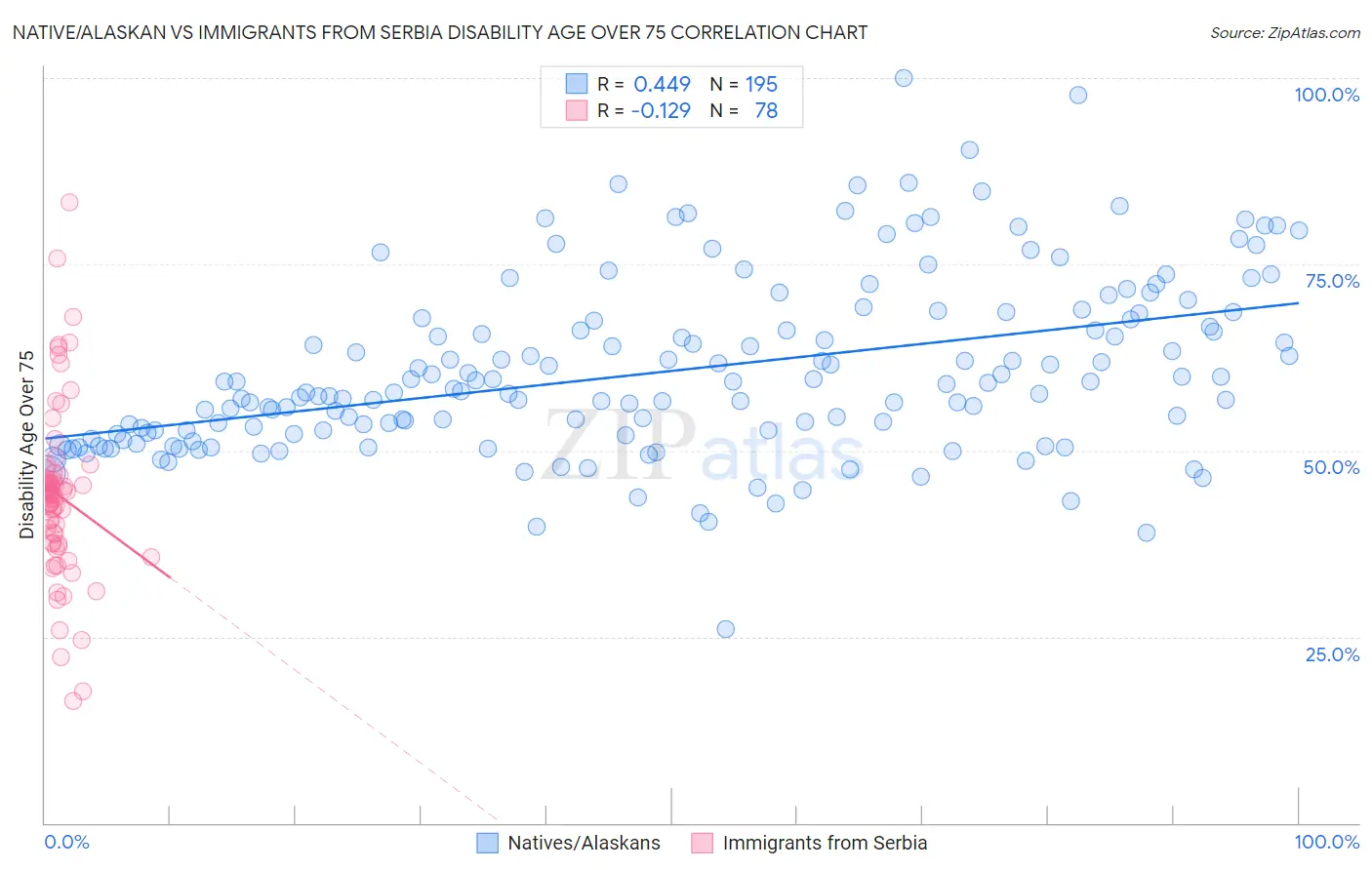 Native/Alaskan vs Immigrants from Serbia Disability Age Over 75