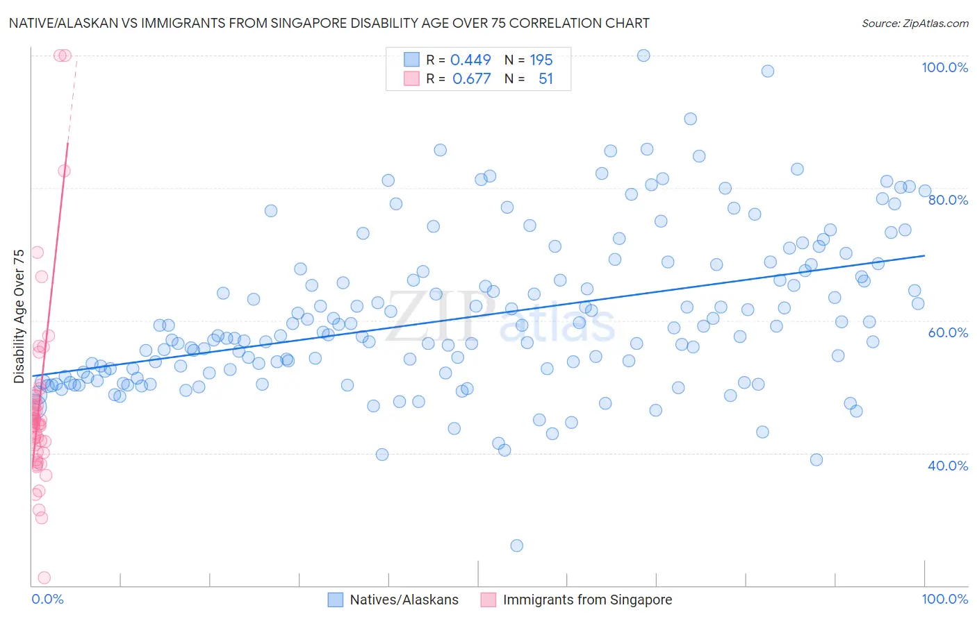Native/Alaskan vs Immigrants from Singapore Disability Age Over 75