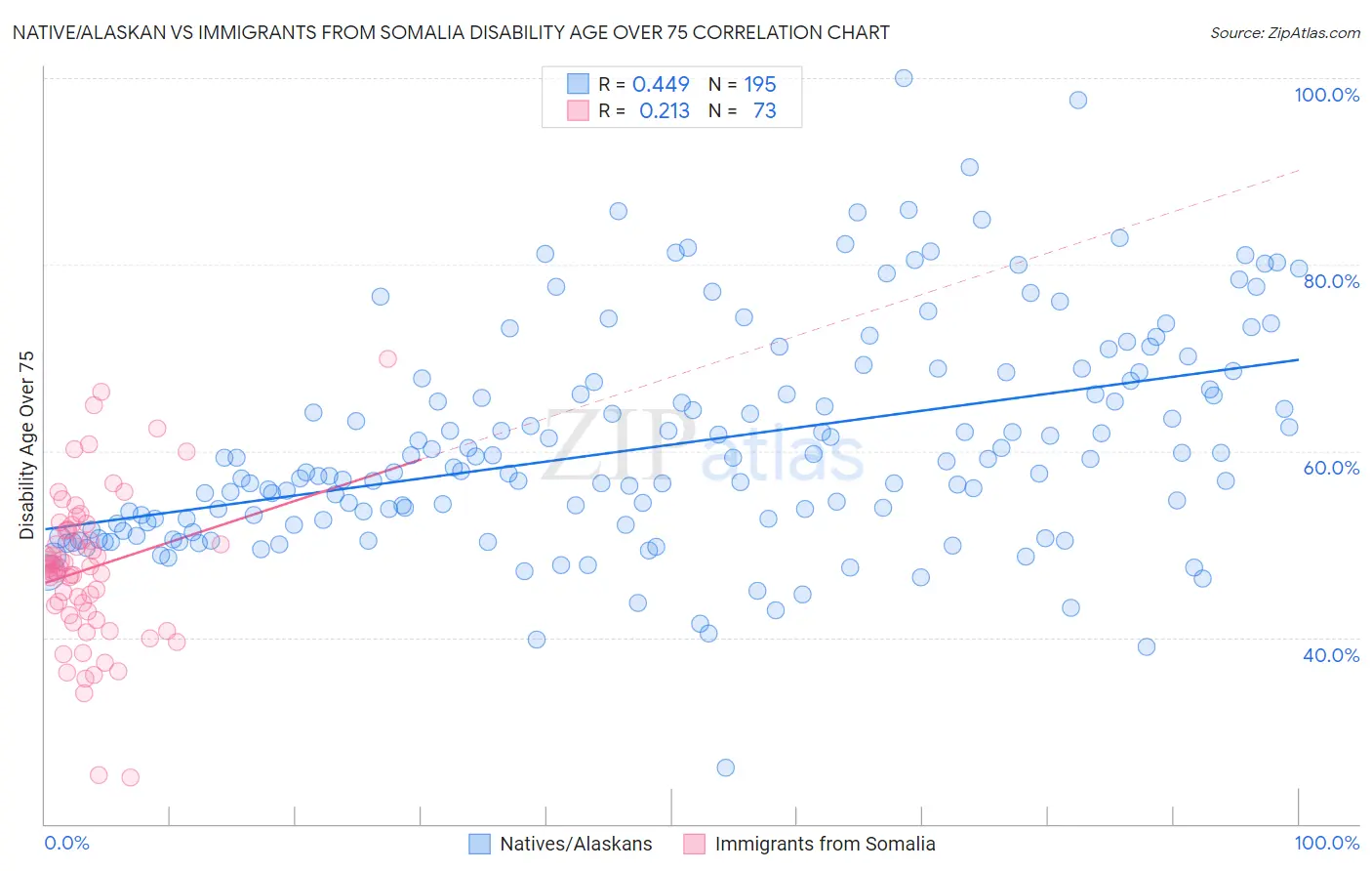 Native/Alaskan vs Immigrants from Somalia Disability Age Over 75