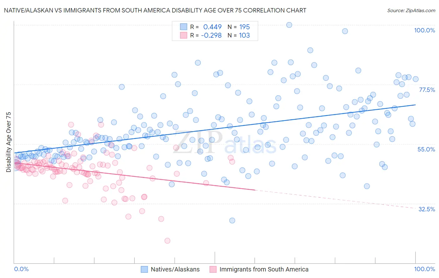 Native/Alaskan vs Immigrants from South America Disability Age Over 75