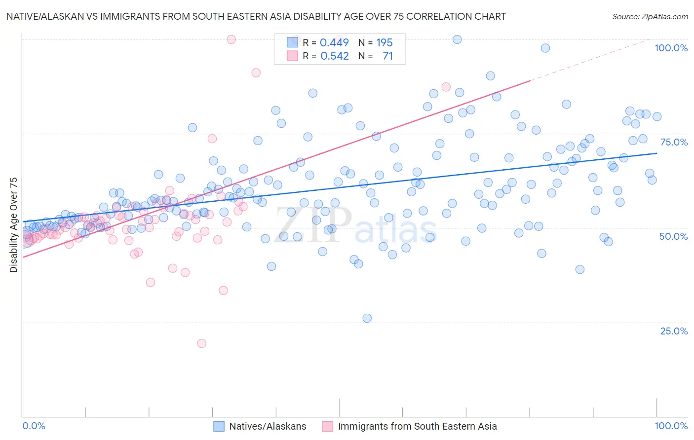 Native/Alaskan vs Immigrants from South Eastern Asia Disability Age Over 75