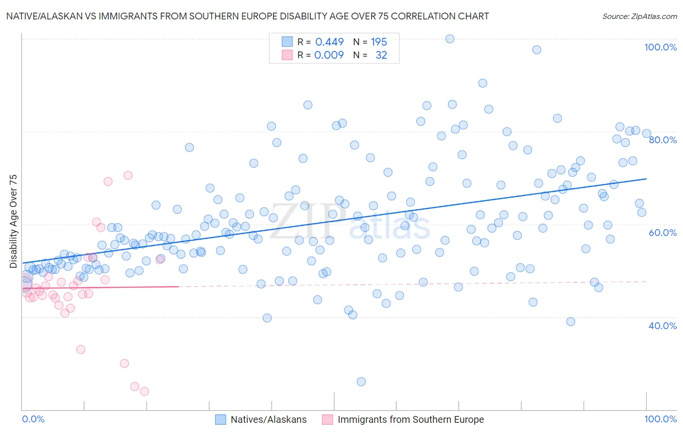 Native/Alaskan vs Immigrants from Southern Europe Disability Age Over 75