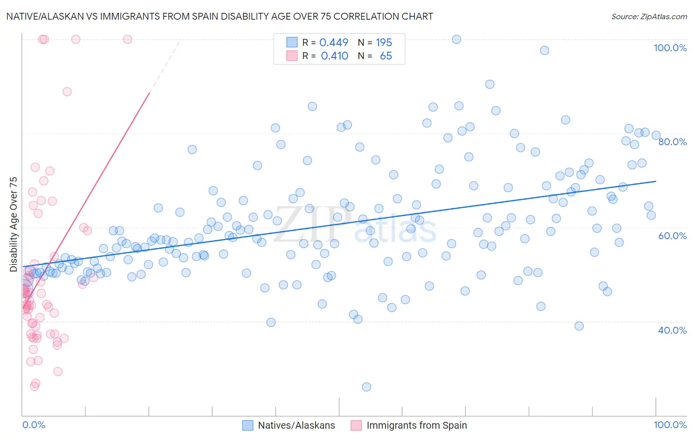 Native/Alaskan vs Immigrants from Spain Disability Age Over 75