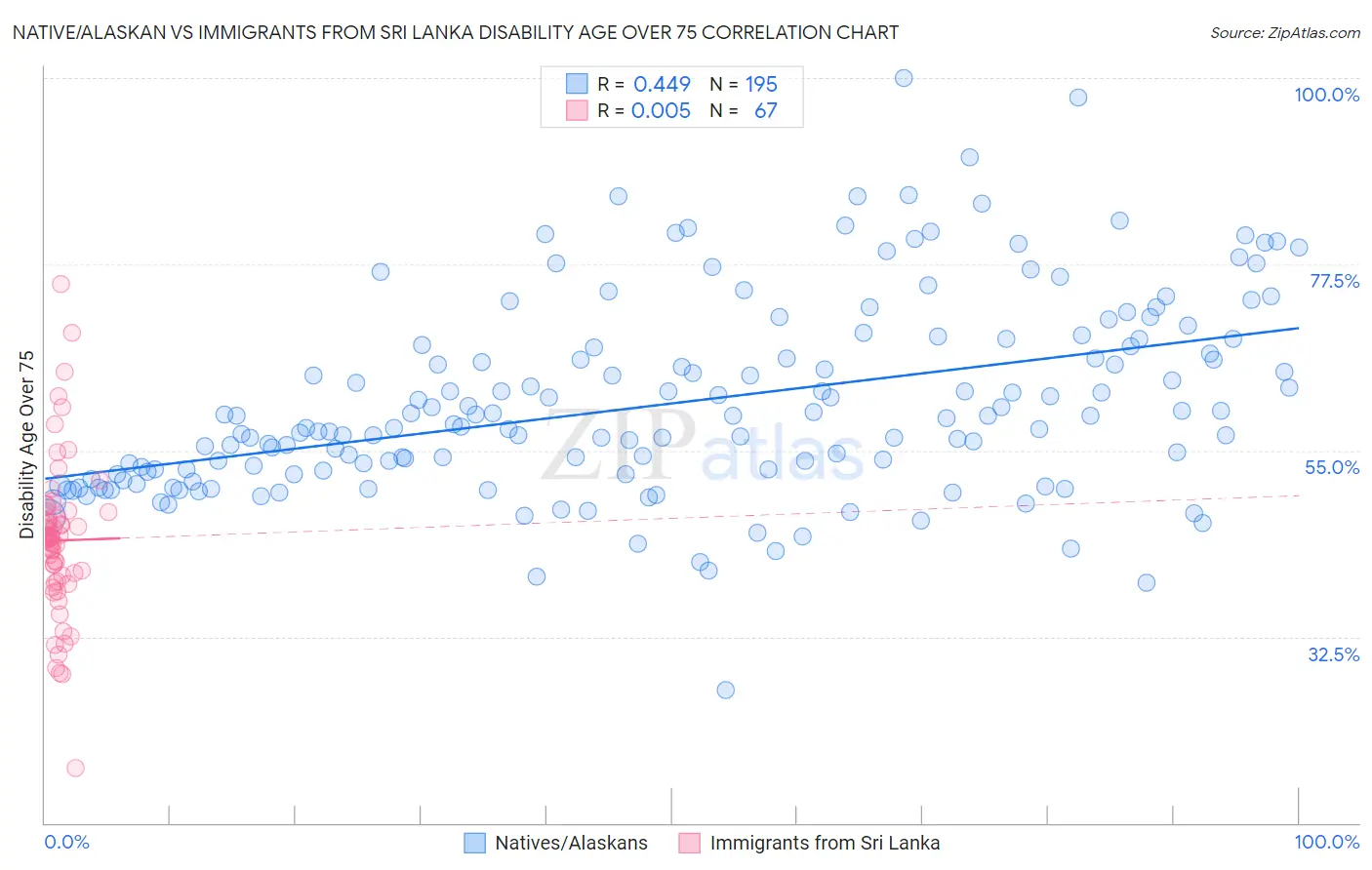 Native/Alaskan vs Immigrants from Sri Lanka Disability Age Over 75
