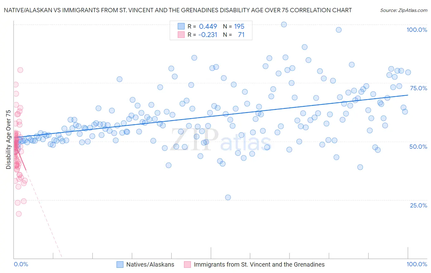 Native/Alaskan vs Immigrants from St. Vincent and the Grenadines Disability Age Over 75