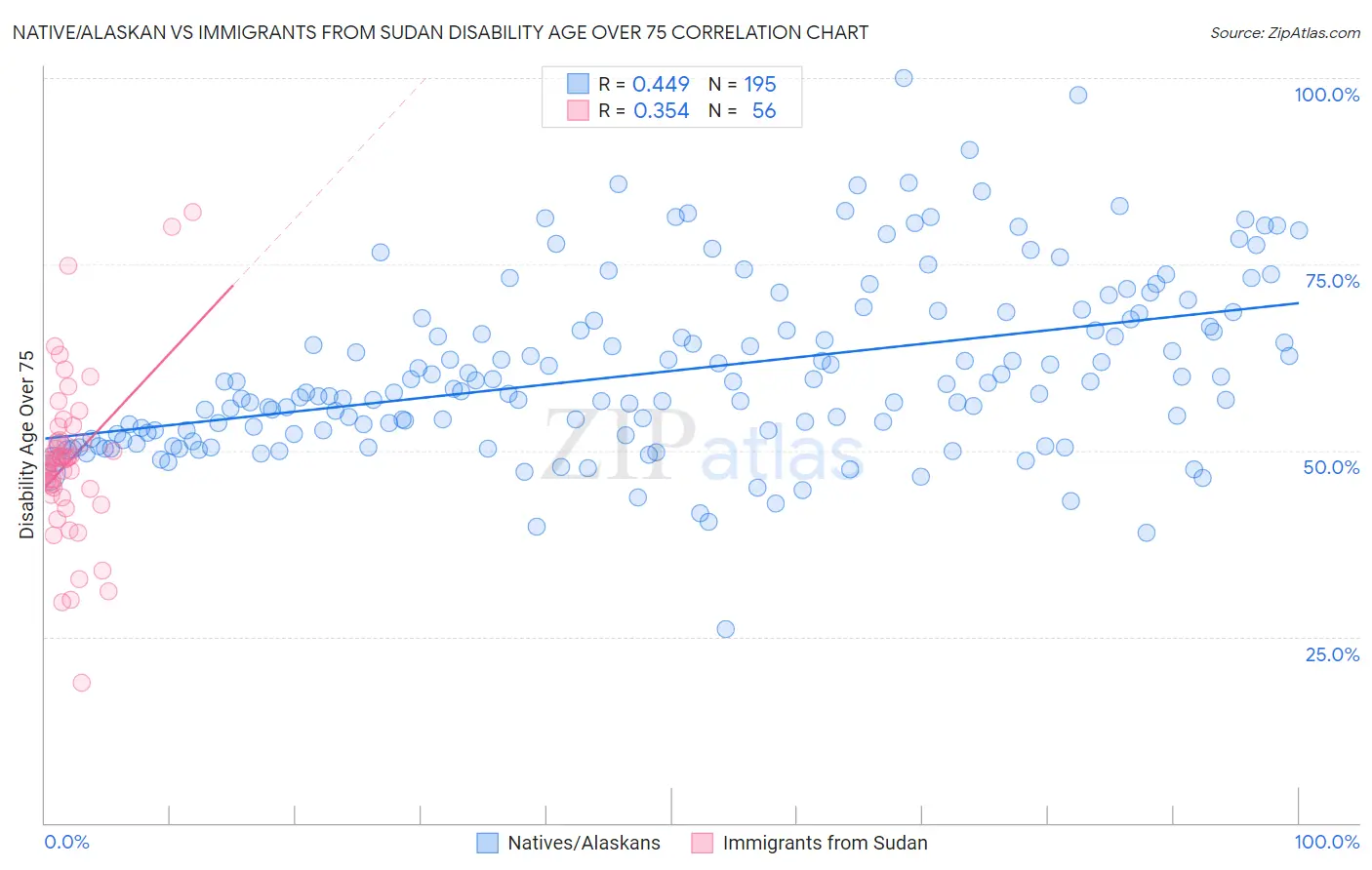 Native/Alaskan vs Immigrants from Sudan Disability Age Over 75