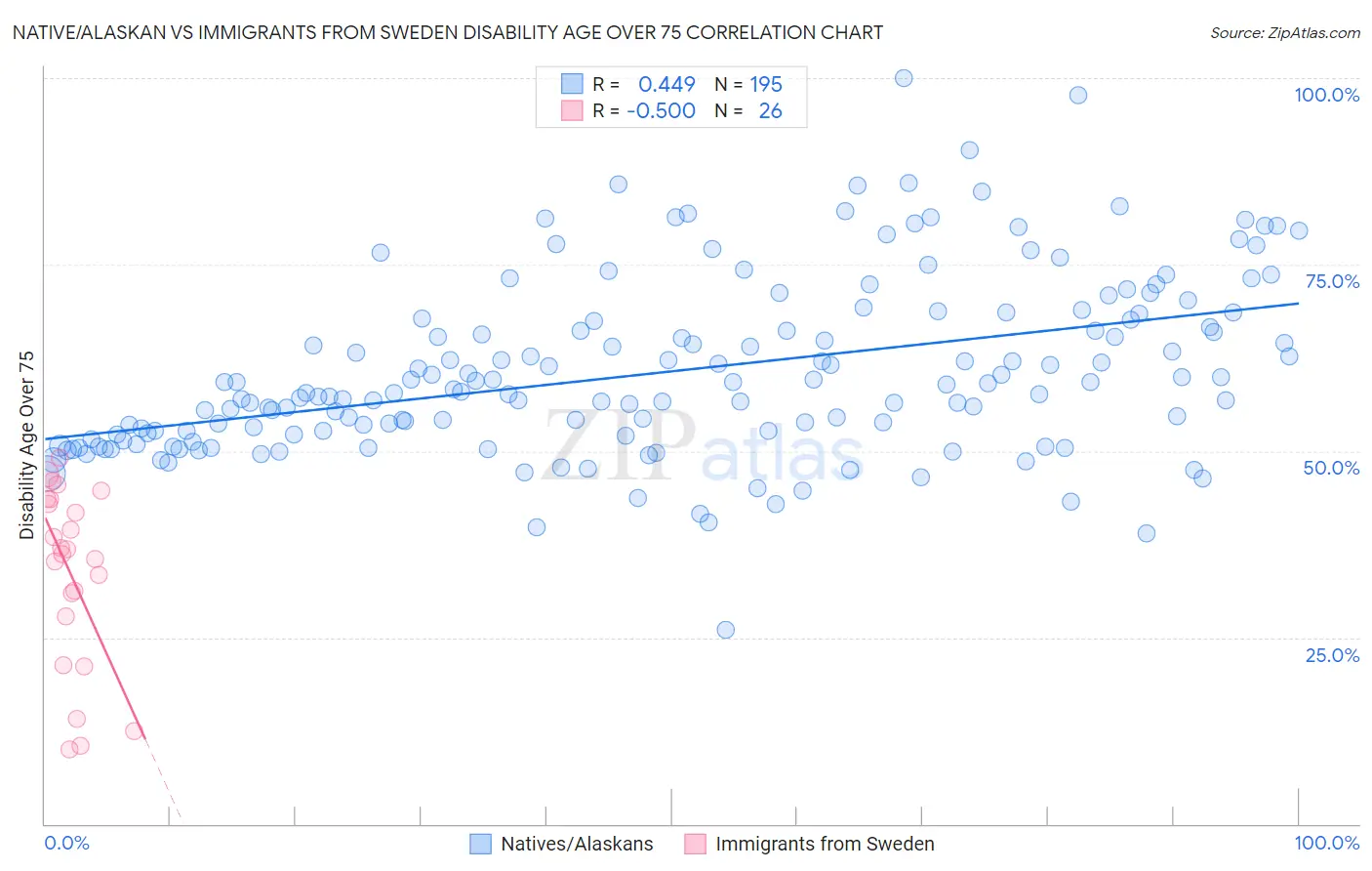 Native/Alaskan vs Immigrants from Sweden Disability Age Over 75