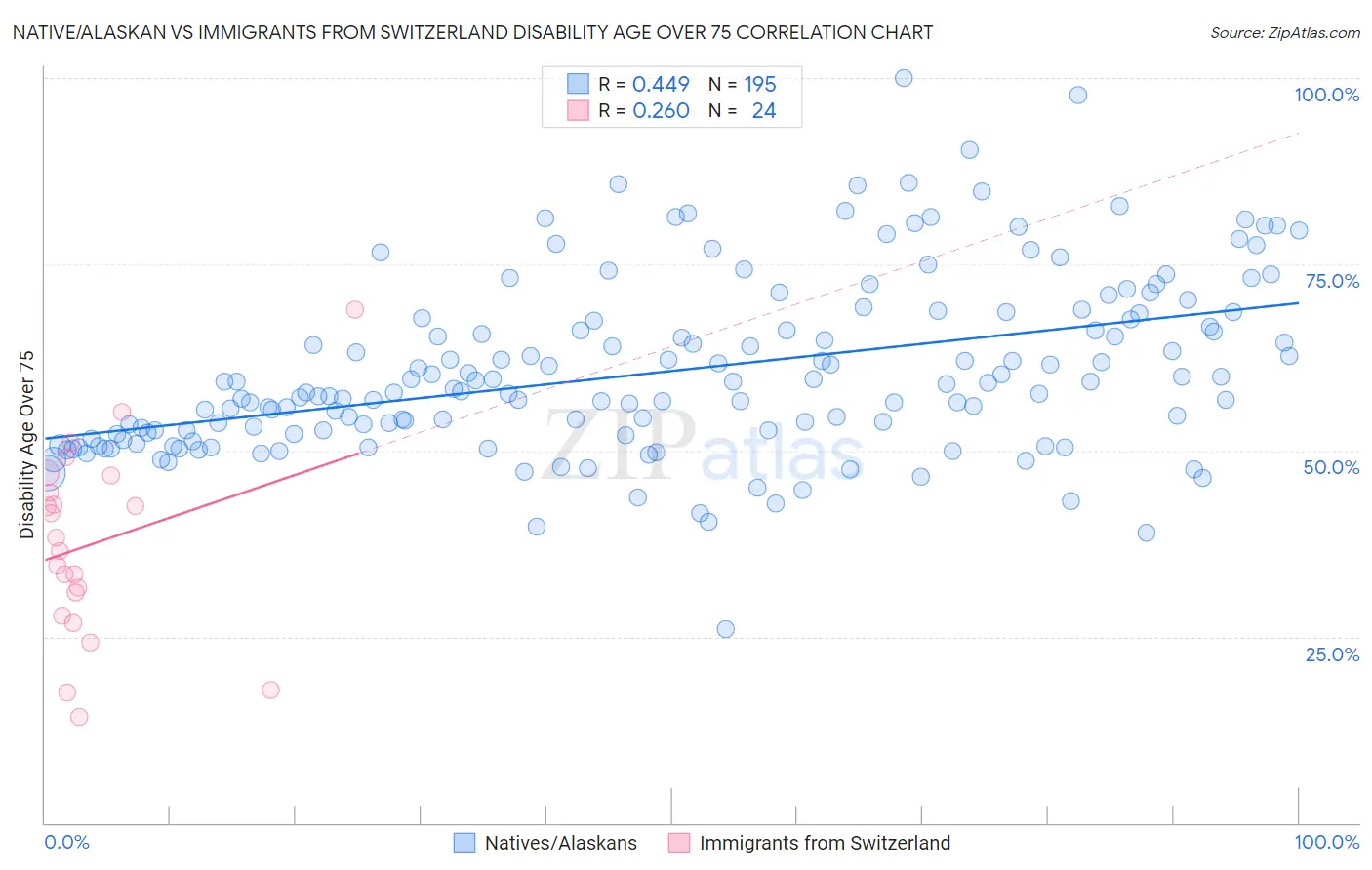 Native/Alaskan vs Immigrants from Switzerland Disability Age Over 75