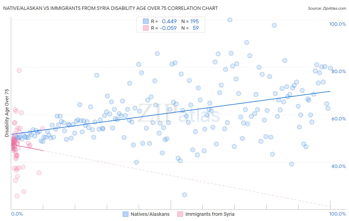 Native/Alaskan vs Immigrants from Syria Disability Age Over 75
