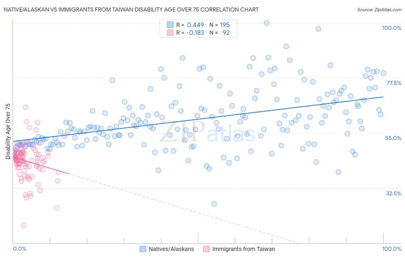 Native/Alaskan vs Immigrants from Taiwan Disability Age Over 75