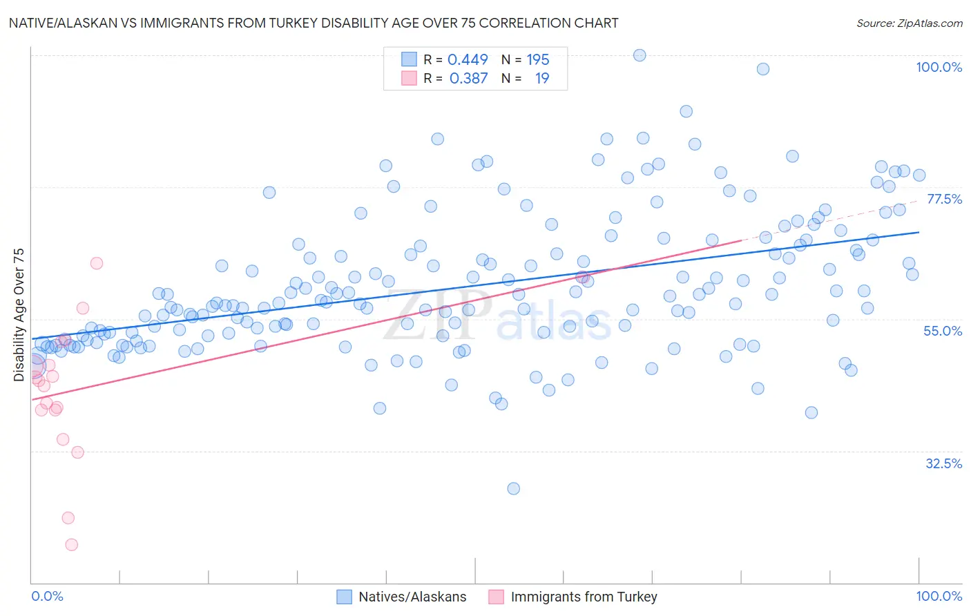 Native/Alaskan vs Immigrants from Turkey Disability Age Over 75