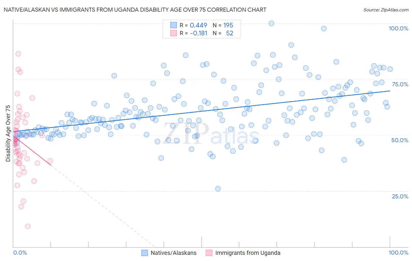 Native/Alaskan vs Immigrants from Uganda Disability Age Over 75