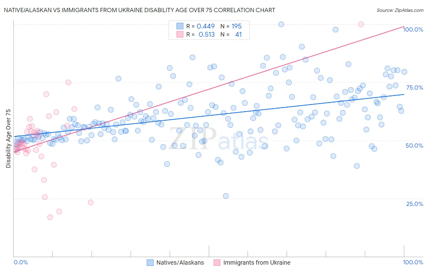 Native/Alaskan vs Immigrants from Ukraine Disability Age Over 75