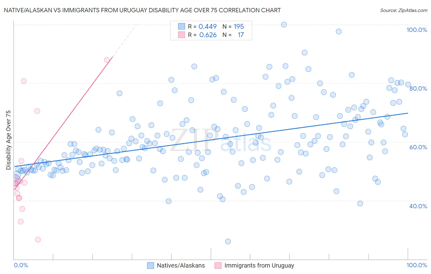 Native/Alaskan vs Immigrants from Uruguay Disability Age Over 75