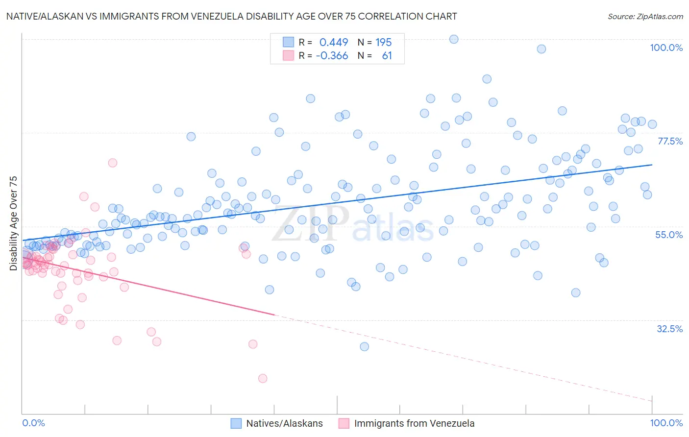 Native/Alaskan vs Immigrants from Venezuela Disability Age Over 75