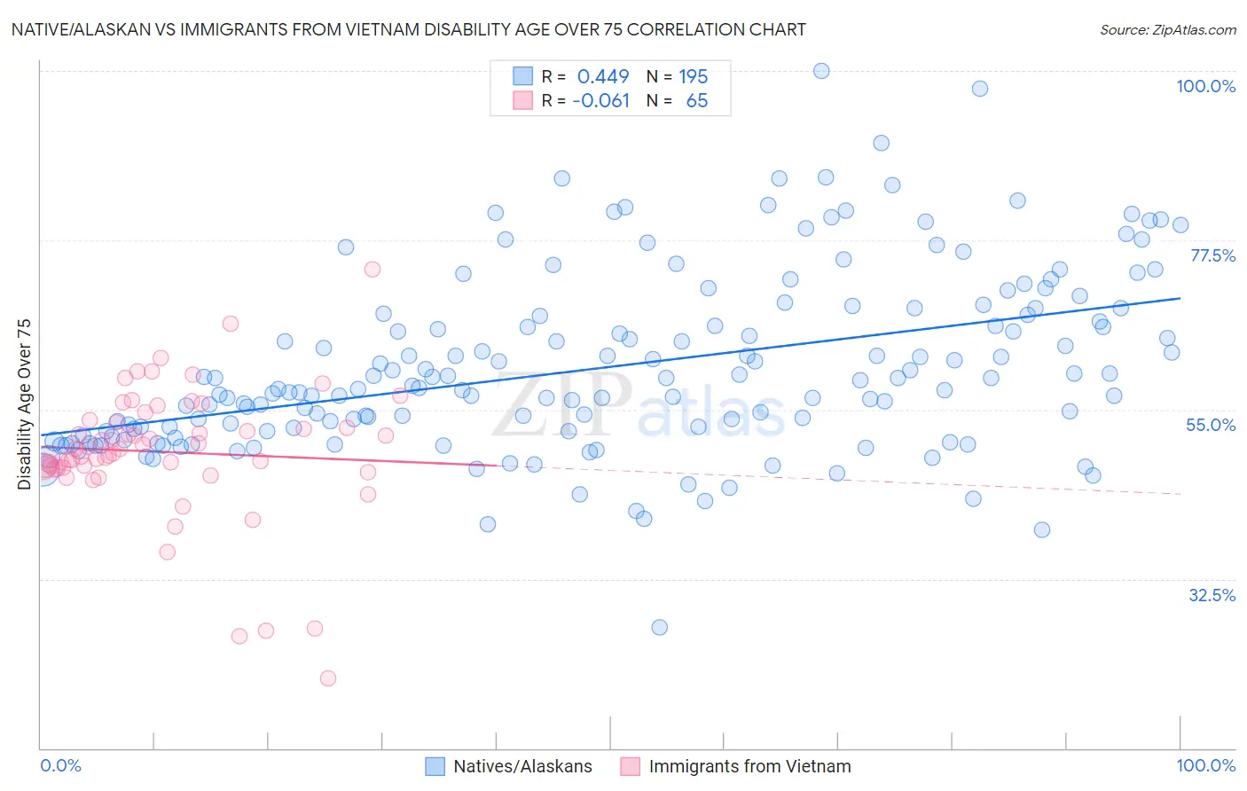 Native/Alaskan vs Immigrants from Vietnam Disability Age Over 75